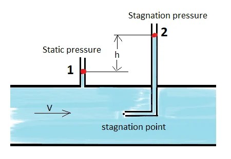 Bernoulli Principle For Pitot Tubes