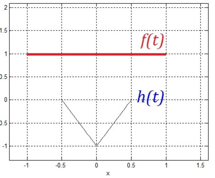 Convolution Calculation (piecewise function) Physics Forums