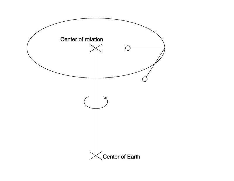 Deviation of Plumb Bob In Uniform Circular Motion