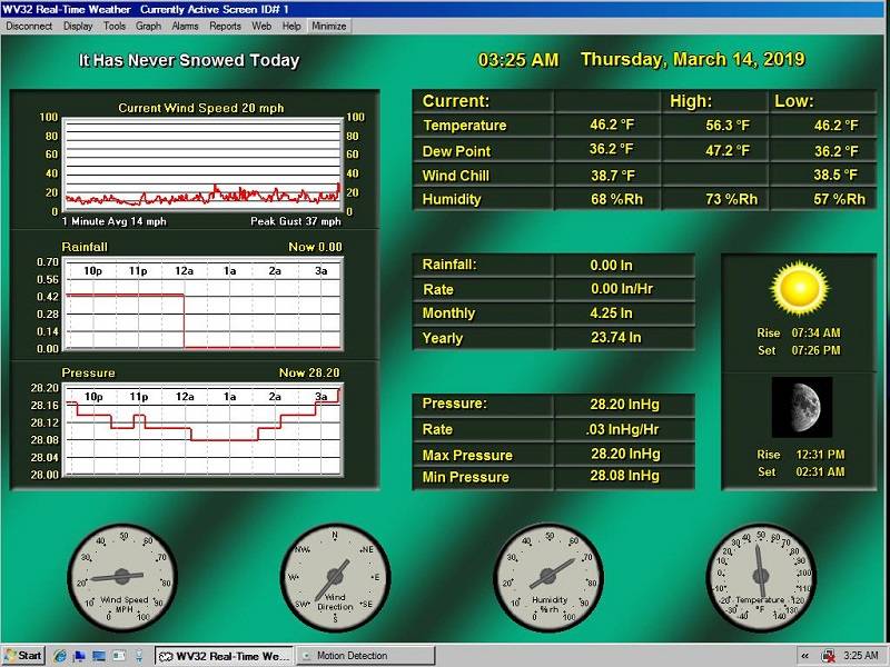 Atmospheric pressure Record low in Kansas?