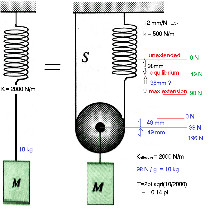 Distance traveled and period of a mass spring pulley system