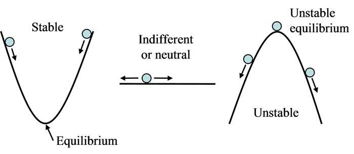 Unstable solution of differential equation Physics Forums