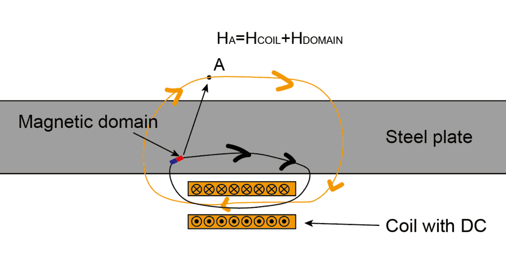 Why a steel plate can shield field?