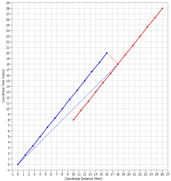 Why does time slow down and the train compress in relativity?