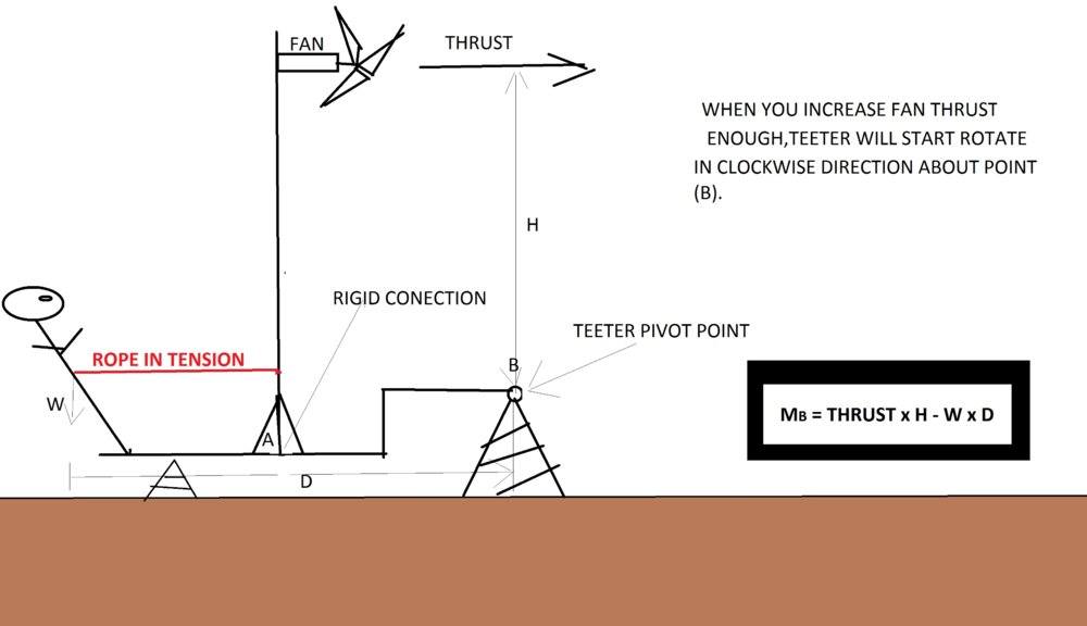 Teetertotter tricky problem