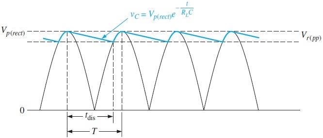 Ripple Voltage Derivation (FullWave Rectifier) Physics Forums