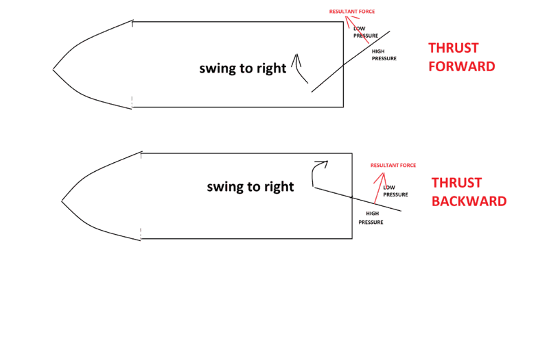 Why does a stiff boat rudder produce forward thrust when pumped left to