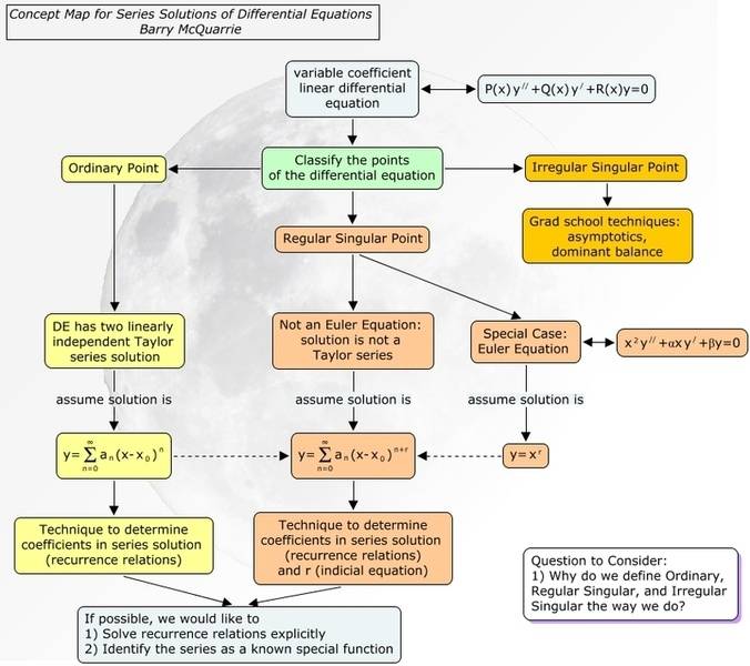 Concept Map Geometric Sequence Concept Maps! Physics Forums