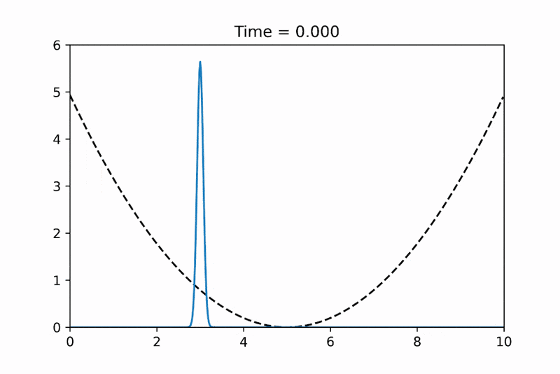 Solving 1D Schrodinger Equation in Python (Scipy) Numerically