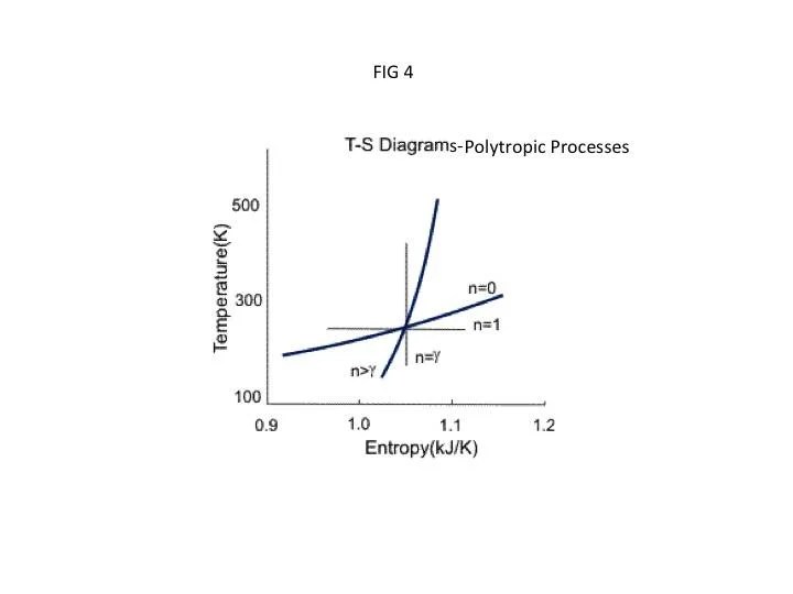T-S Diagram for an Irreversible Process