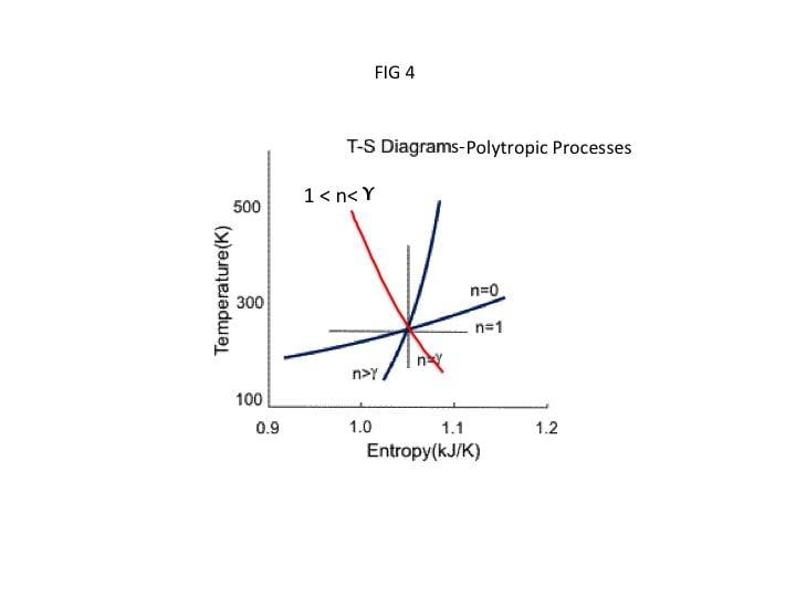 T-S Diagram for an Irreversible Process