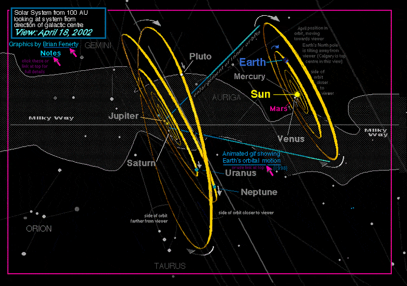 Earth's axis of spin w.r.t. galactic rotation axis