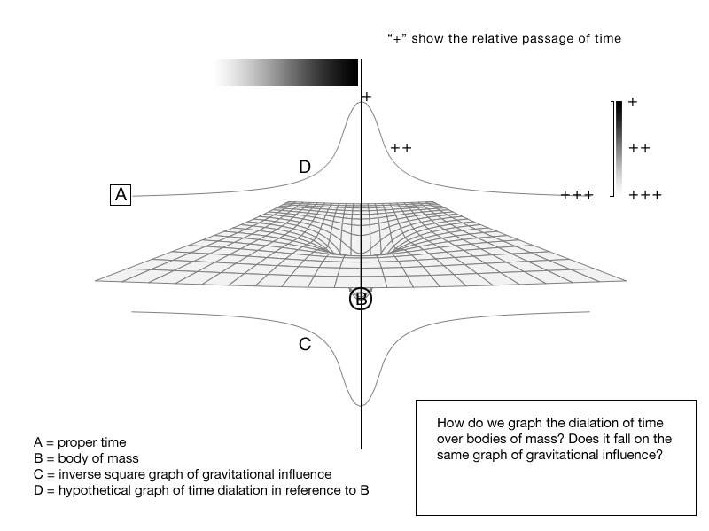 Gravitational Time Dilation