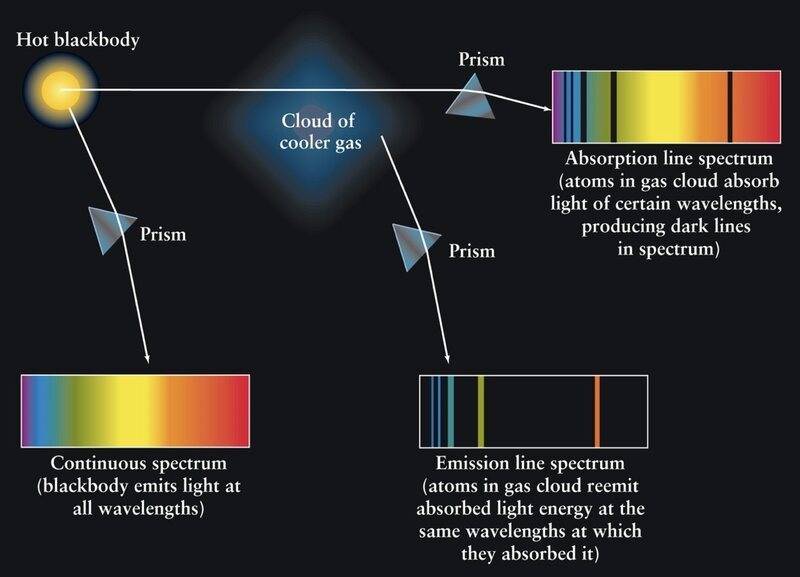 Assumptions for blackbody spectra vs. emission spectra vs. absorption