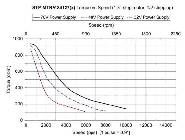 How to select a stepper motor and gear ratio?