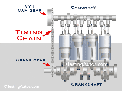Timing Marks on Engine, Timing Chain - Conceptual Question • Physics Forums