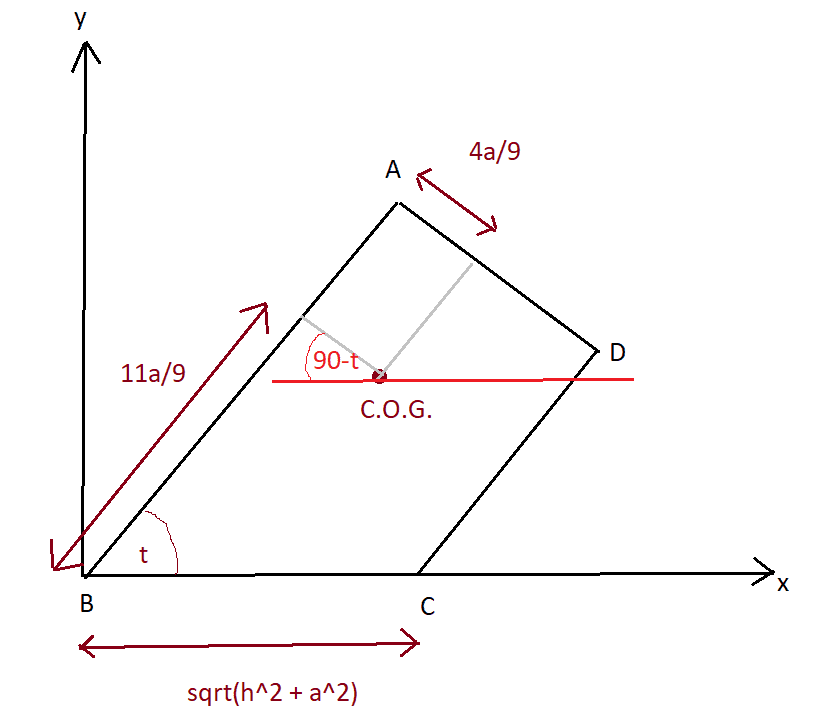 To find the centre of gravity of a lamina