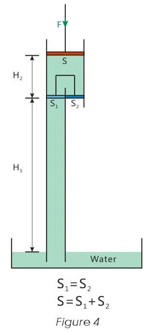 Asking for help with a physical problem that uses a piston to push water