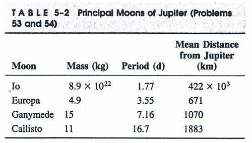 Find mass of Jupiter using Jupiter's moon, Io Physics Forums