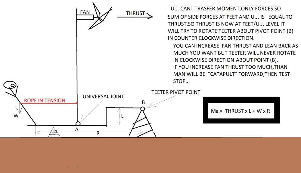 Teetertotter tricky problem