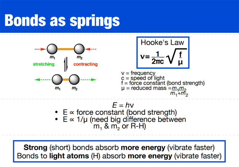 Spectroscopy hookes law, derivation?