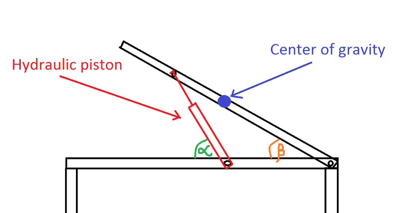 Hydraulic piston force as a function of angle for a launcher Physics