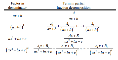 Partial Fraction Decomposition—Multiple Variables | Physics Forums