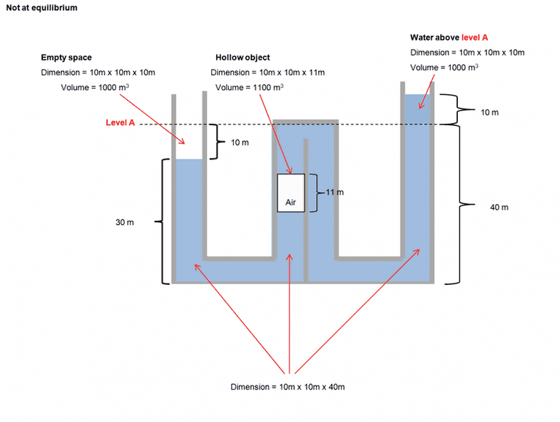 Water column pressure question Physics Forums