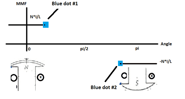 MMF/Flux density across air gap for a salient pole Physics Forums