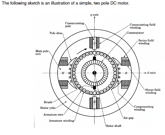 Why are the motor brushes not placed in the neutral axis?