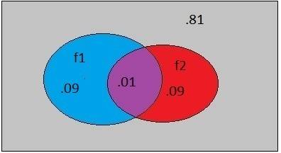 Cant get Venn diagram to agree with Demorgan's Law