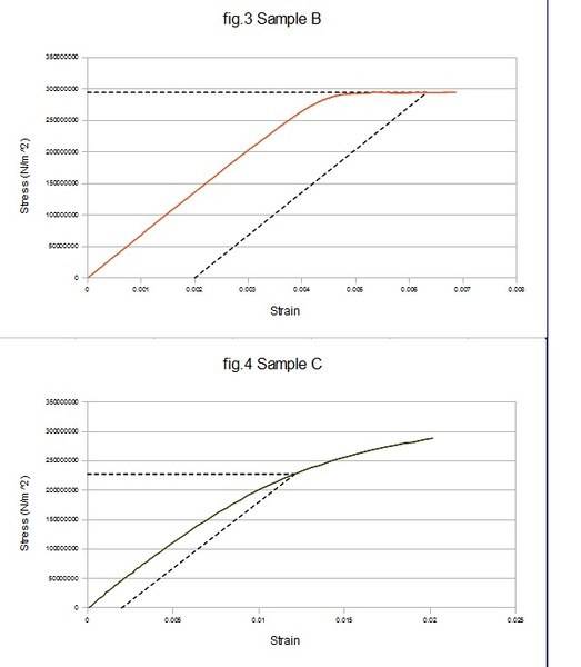 Discerning the Elasticity Modulus of Brittle Cast Iron from Test Data