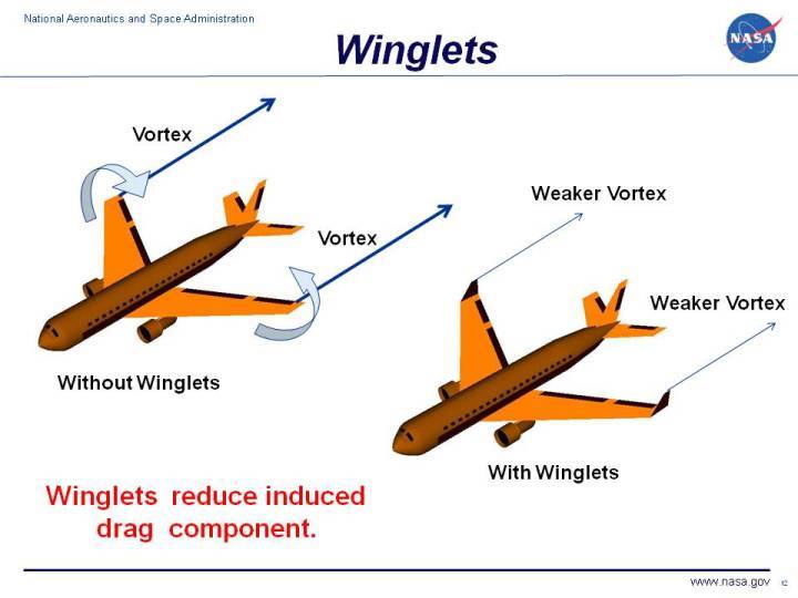 How raked wingtips reduce induced drag?