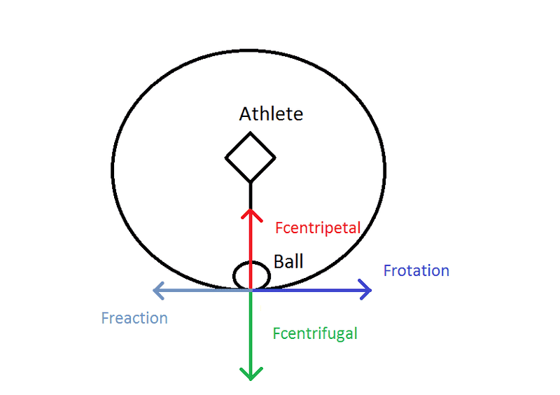 Understanding Hammerthrow Forces, (no friction with ground)