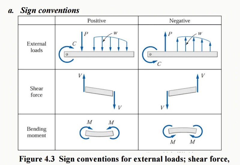 Sign convention of shear force and moment on beam