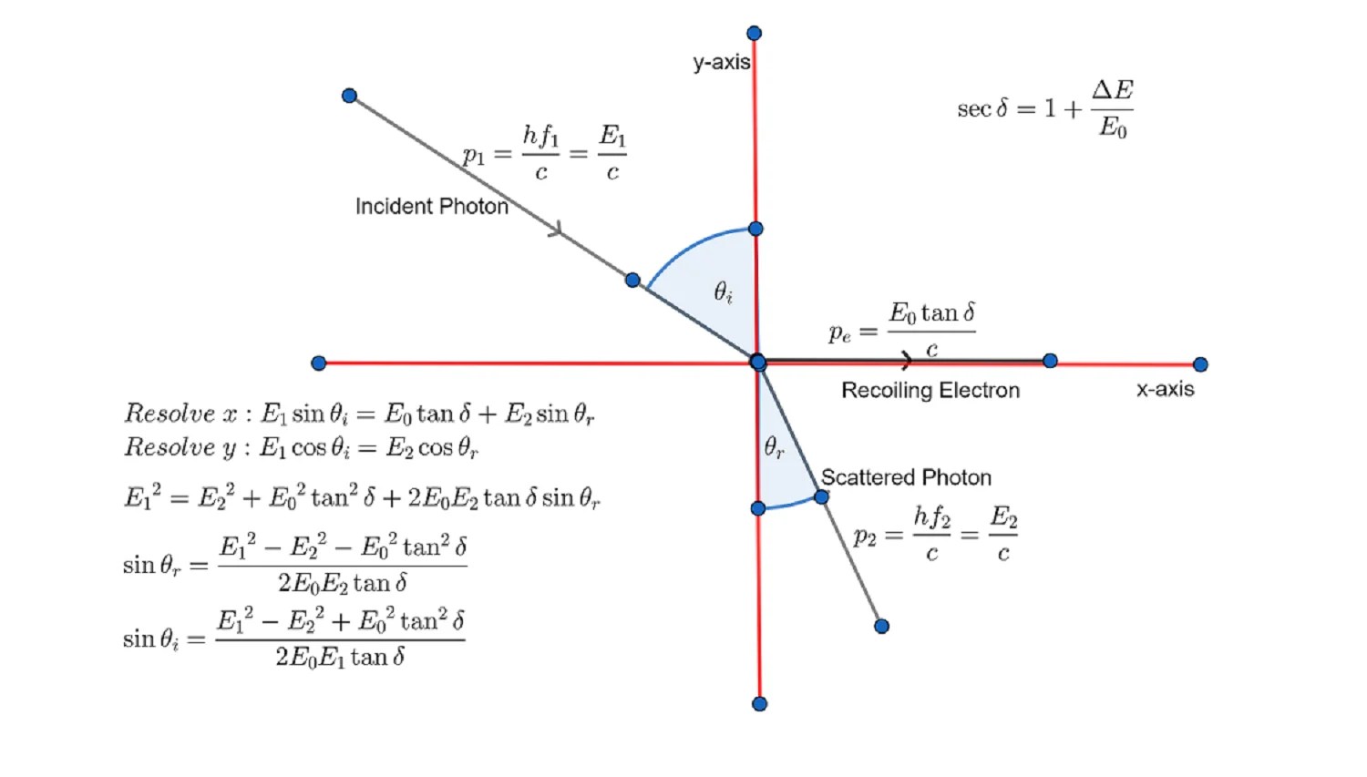 Exploring the Anatomy of Compton Scattering