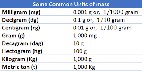 What unit of measurement is used for mass? - PhysicsGoEasy