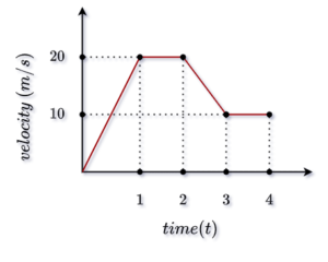 31 examples of distance with solution in physics | Ap Physics MCQ's