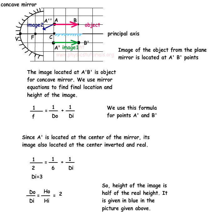 Image Formation In Concave Mirrors Physics Tutorials