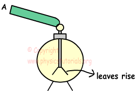 Electroscope :: Physics Tutorials