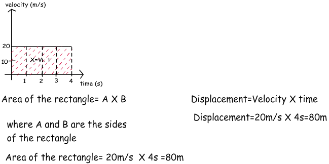Show that the area under the velocity time graph of a body gives the