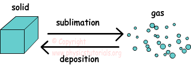 Change of Phase/State (Phase Transition) with Examples