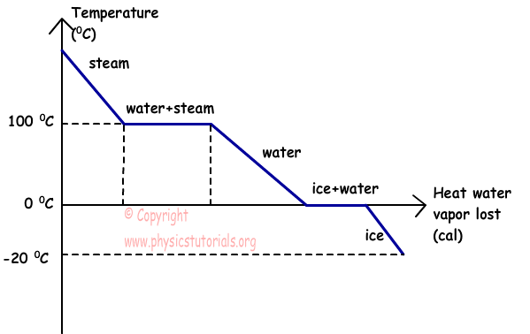 Phase Transition Of Water