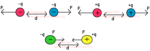 Electrical Forces Coulomb's Law