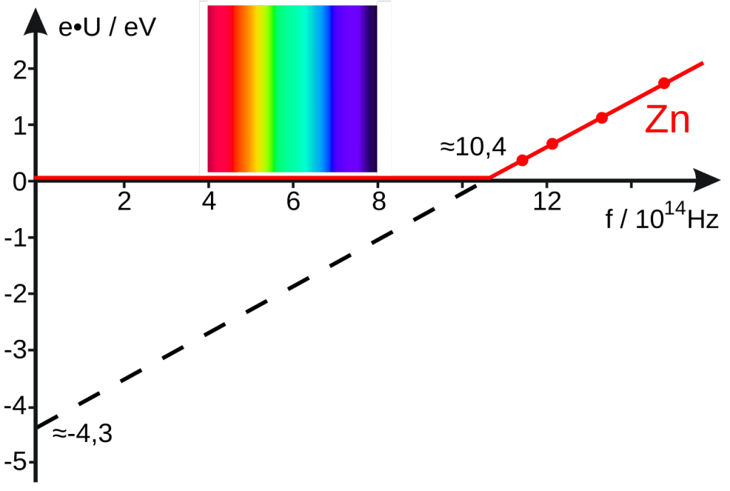 Photoelectric Effect explained in this fully illustrated article
