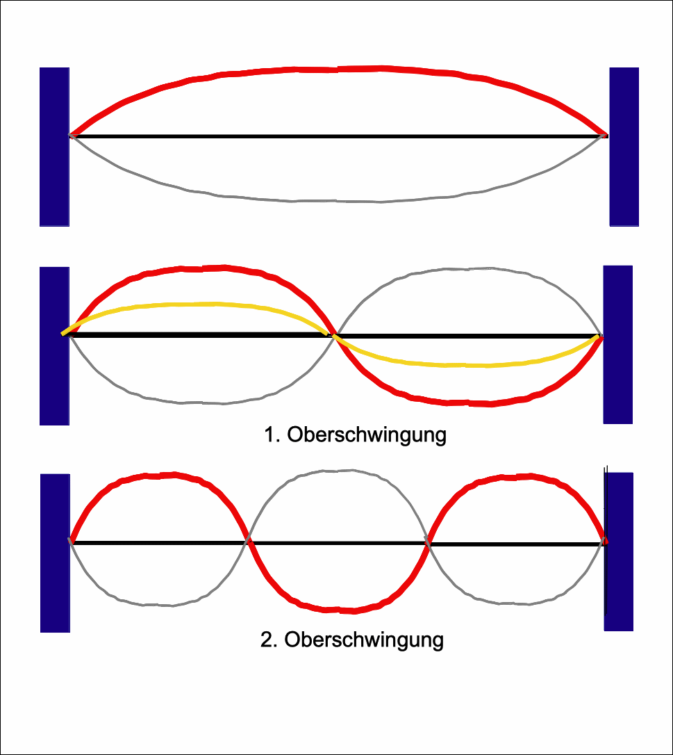 SG048a Stehende Wellen