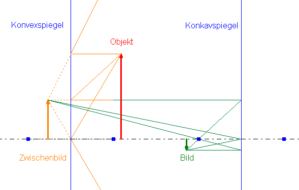 Konvex und Konkavspiegel