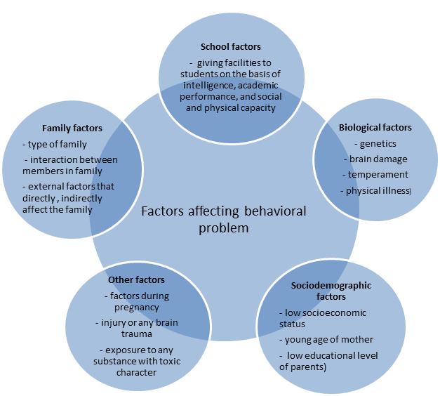 Behavioral problems in children Physiopedia