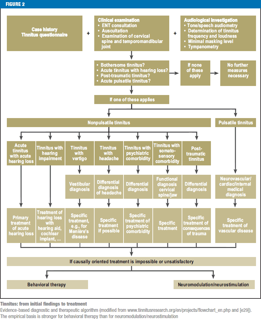 Tinnitus Physiopedia