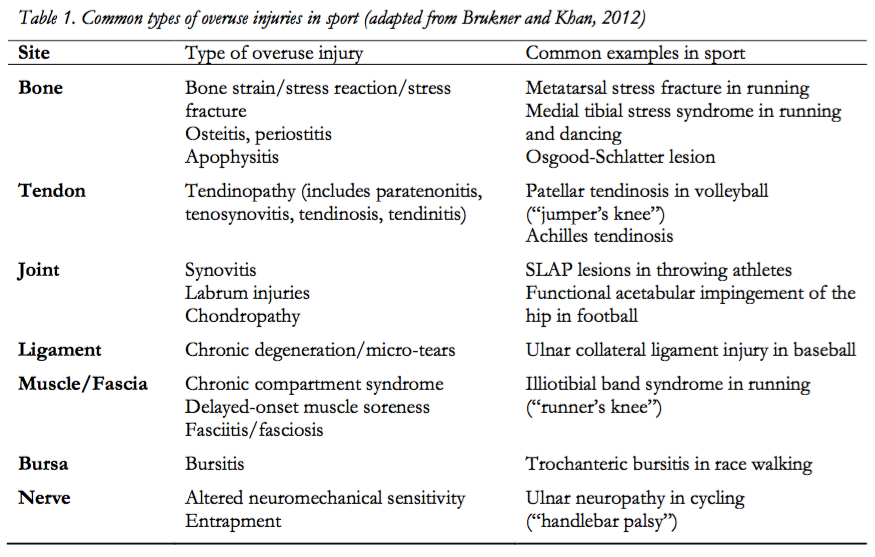Sport Injury Classification Physiopedia